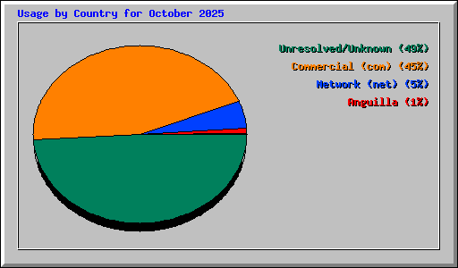 Usage by Country for October 2025