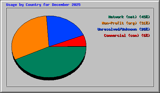 Usage by Country for December 2025