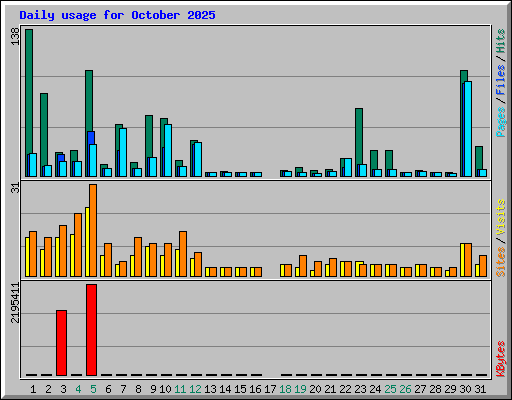 Daily usage for October 2025
