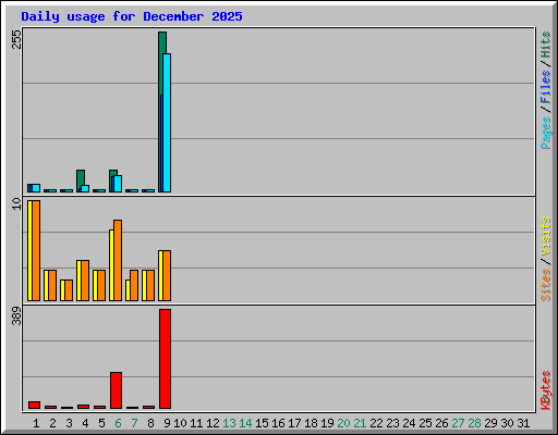 Daily usage for December 2025