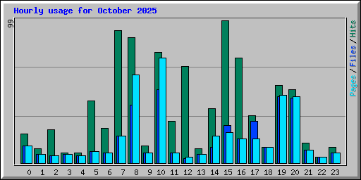 Hourly usage for October 2025